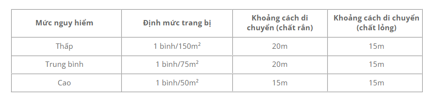 Bảng Quy Định Bố Trí Bình PCCC